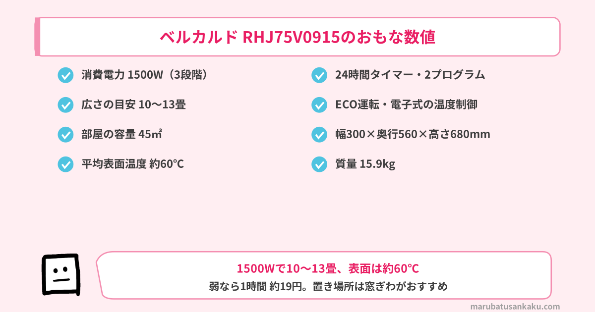 ベルカルド RHJ75V0915のおもな数値（1500W・10〜13畳・表面約60℃・45㎥）