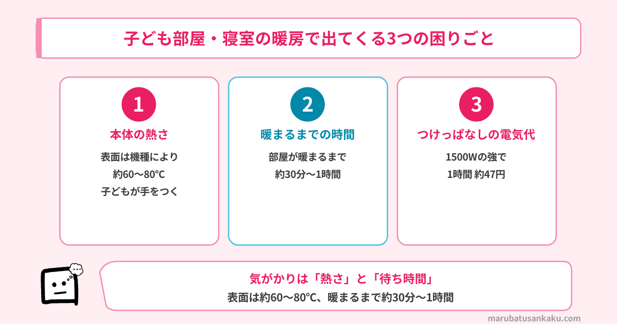 子ども部屋・寝室の暖房で出てくる3つの困りごと（本体の熱さ・暖まるまでの時間・電気代）