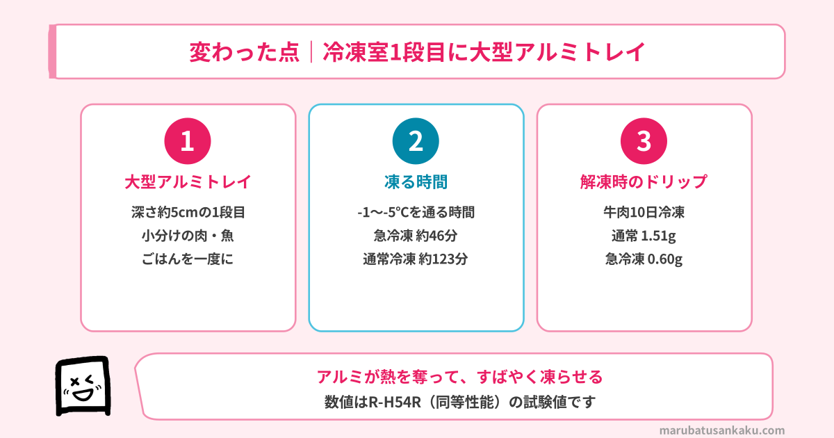 R-HWS47Yの大型アルミトレイと急冷凍の時間
