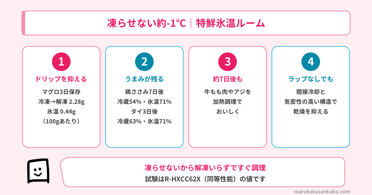 特鮮氷温ルームのドリップ・うまみ・保存日数