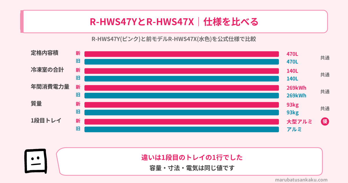 R-HWS47YとR-HWS47Xの仕様比較