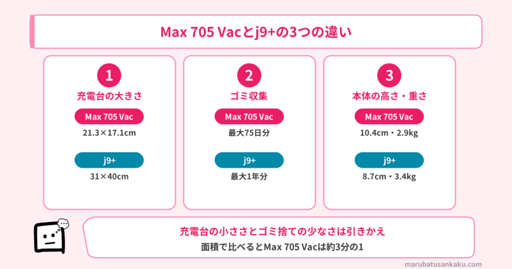 Max705 Vacとj9+の3つの違い