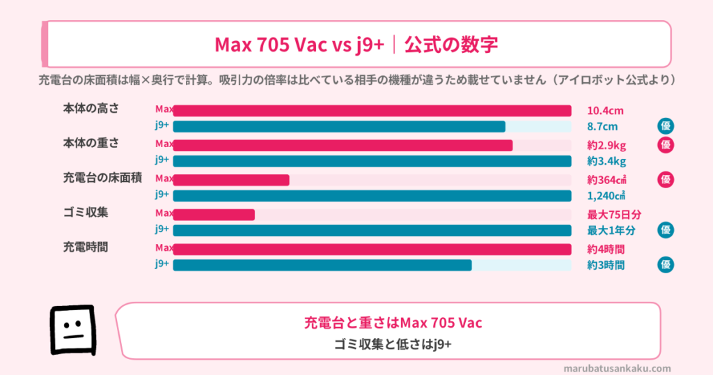 Max705 Vacとj9+のスペック比較