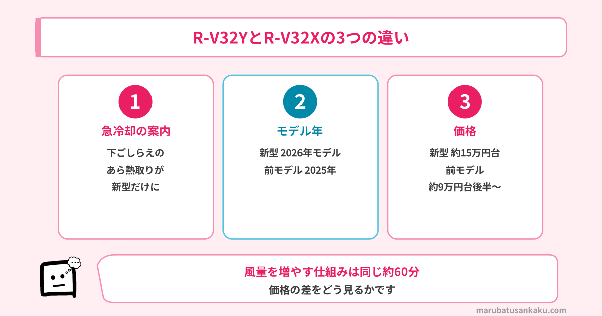 R-V32YとR-V32Xの3つの違い