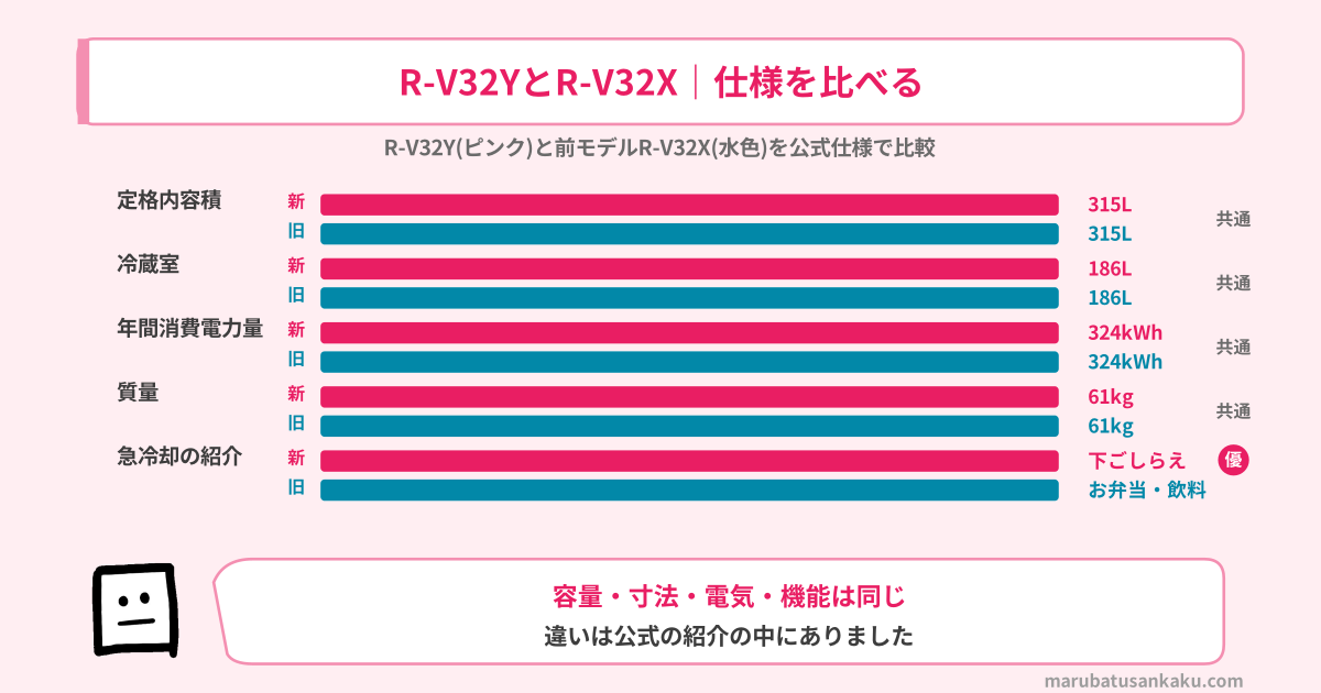 R-V32YとR-V32Xの仕様の比較