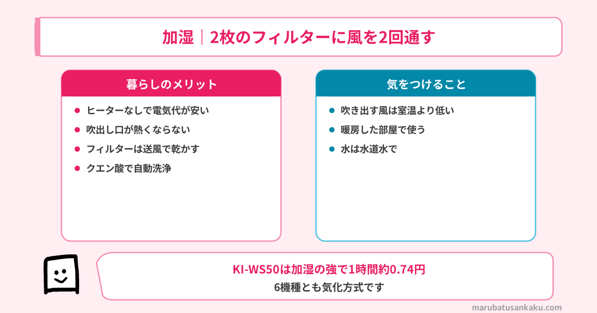 シャープの加湿の仕組み