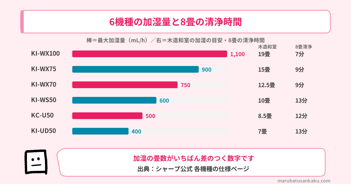 シャープ 加湿空気清浄機6機種の加湿量と清浄時間