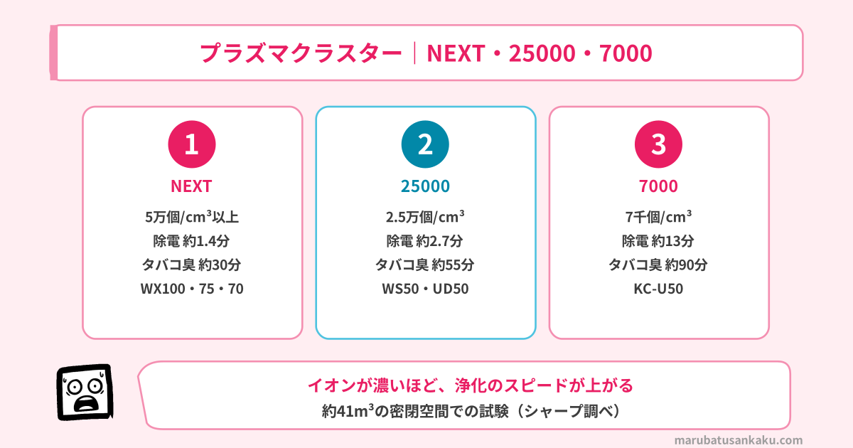 プラズマクラスターNEXT・25000・7000の違い