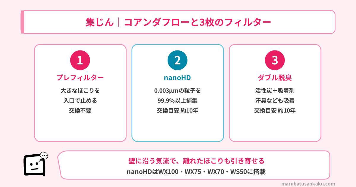 コアンダフローとnanoHDフィルターの仕組み