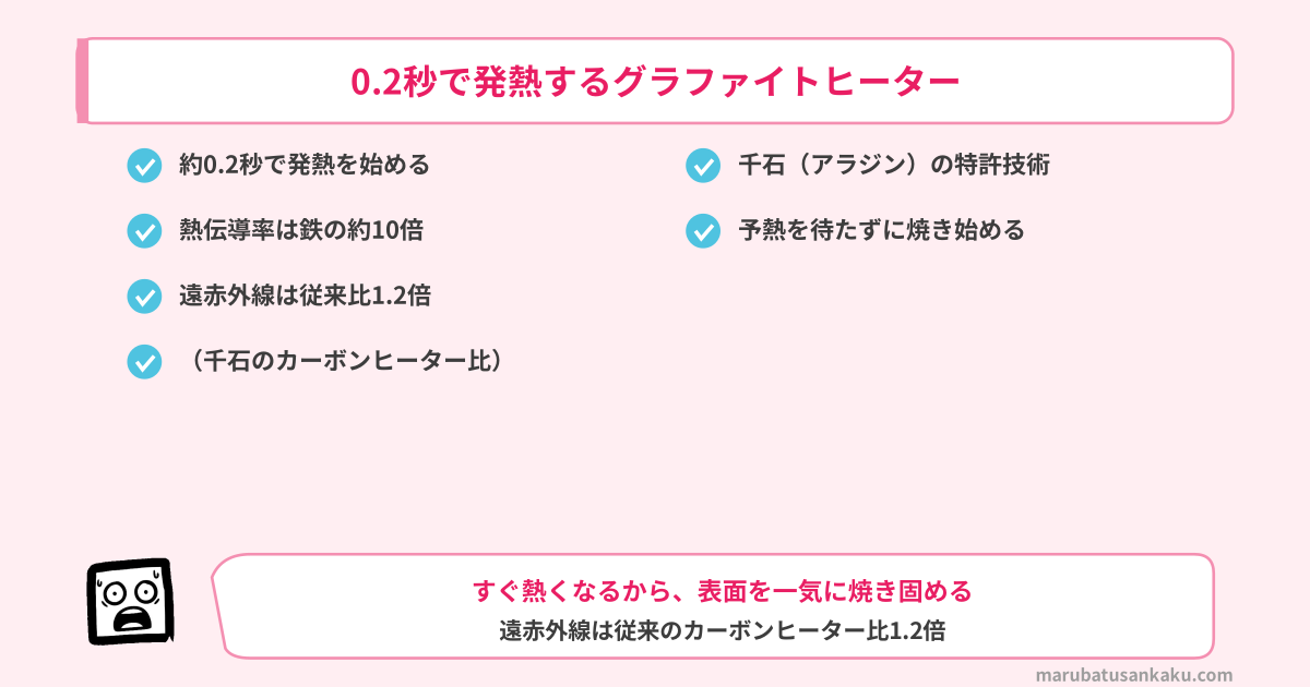 0.2秒で発熱するグラファイトヒーター