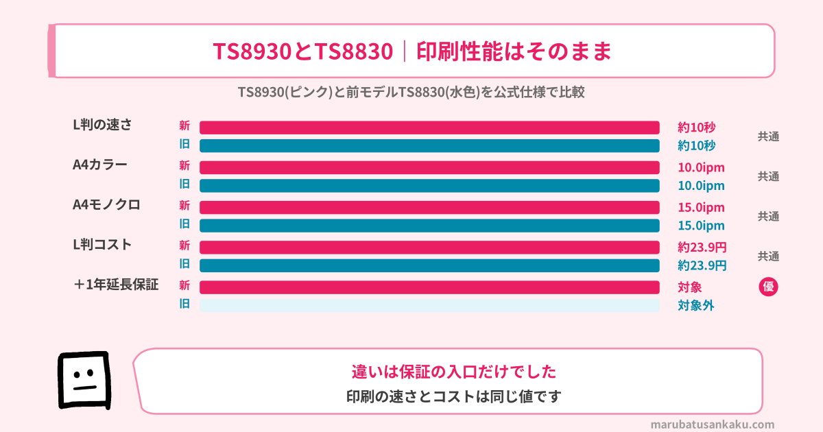 TS8930とTS8830の印刷性能と延長保証の比較