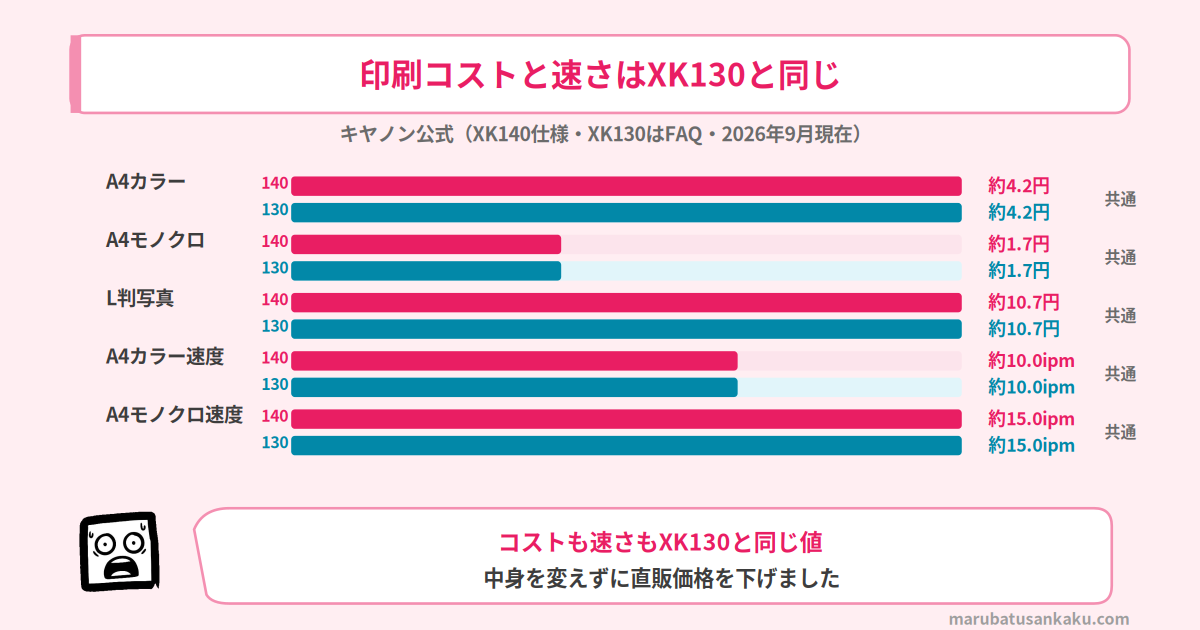 PIXUS XK140とXK130の印刷コストと速さ