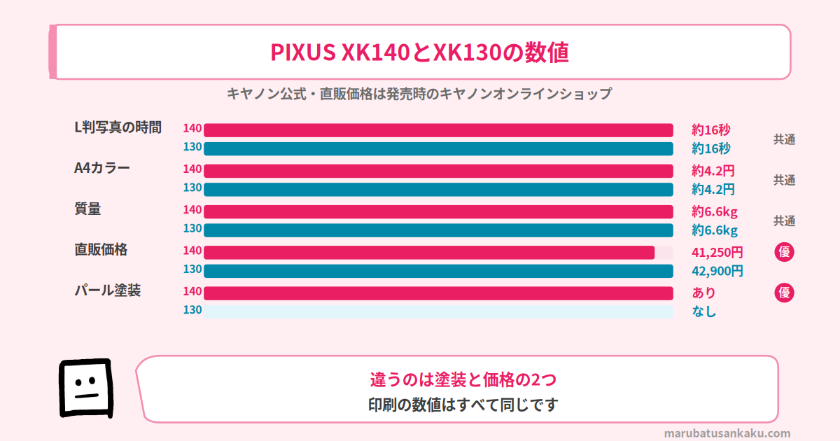 PIXUS XK140とXK130の数値