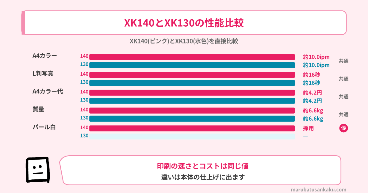 XK140とXK130の性能比較