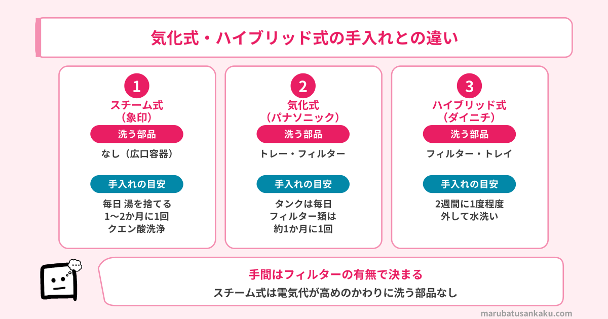 加湿方式ごとの手入れの違い